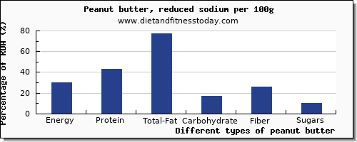 nutritional value and nutrition facts in peanut butter per 100g